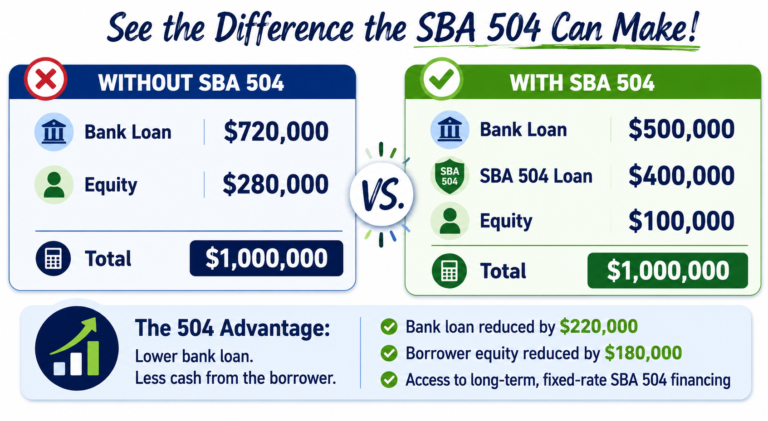 Overcoming Appraisal Gaps with the SBA 504 Program